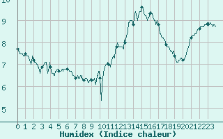 Courbe de l'humidex pour Dunkerque (59)