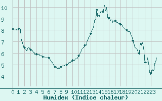 Courbe de l'humidex pour Biarritz (64)