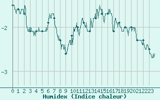 Courbe de l'humidex pour Avord (18)