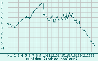 Courbe de l'humidex pour Lille (59)