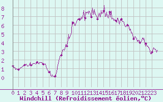 Courbe du refroidissement olien pour Boulogne (62)