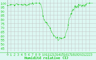 Courbe de l'humidit relative pour Colmar (68)