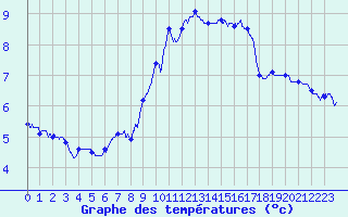 Courbe de tempratures pour Le Touquet (62)