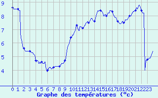 Courbe de tempratures pour Fontaine-les-Vervins (02)