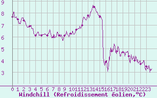 Courbe du refroidissement olien pour Limoges (87)