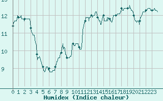 Courbe de l'humidex pour Le Touquet (62)