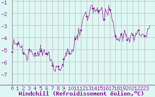 Courbe du refroidissement olien pour Lyon - Saint-Exupry (69)