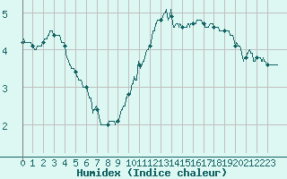 Courbe de l'humidex pour Auch (32)