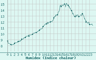 Courbe de l'humidex pour Esternay (51)