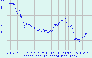 Courbe de tempratures pour La Mothe-Achard (85)