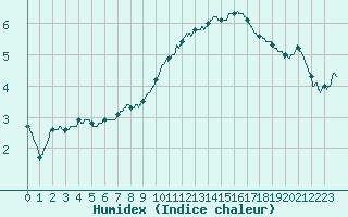 Courbe de l'humidex pour Mont-de-Marsan (40)