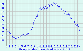 Courbe de tempratures pour Bziers Cap d