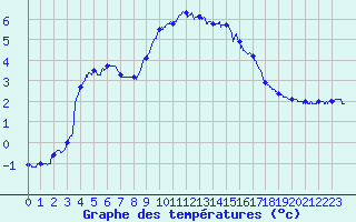 Courbe de tempratures pour Mont-Aigoual (30)