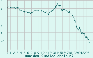 Courbe de l'humidex pour Villacoublay (78)