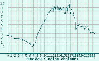Courbe de l'humidex pour Mazan Abbaye (07)