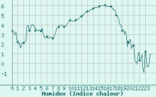 Courbe de l'humidex pour Brest (29)