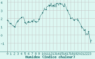 Courbe de l'humidex pour Mende - Chabrits (48)