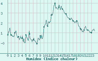 Courbe de l'humidex pour Bourg-Saint-Maurice (73)