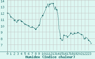 Courbe de l'humidex pour Dieppe (76)