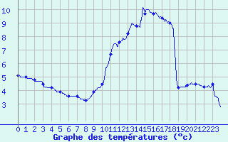 Courbe de tempratures pour Ussel-Thalamy (19)