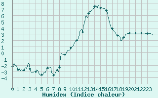 Courbe de l'humidex pour Colmar (68)