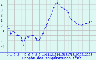 Courbe de tempratures pour Angers-Marc (49)