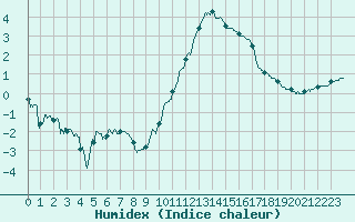 Courbe de l'humidex pour Angers-Marc (49)