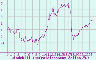 Courbe du refroidissement olien pour Roissy (95)