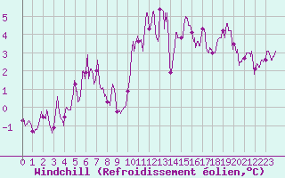 Courbe du refroidissement olien pour Dole-Tavaux (39)