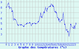 Courbe de tempratures pour La Rochelle - Aerodrome (17)