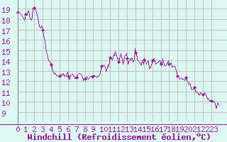 Courbe du refroidissement olien pour Toulouse-Blagnac (31)