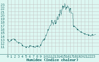 Courbe de l'humidex pour Abbeville (80)