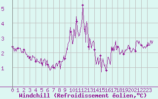 Courbe du refroidissement olien pour Cherbourg (50)