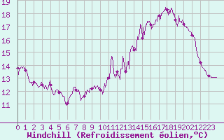Courbe du refroidissement olien pour Saint-Dizier (52)