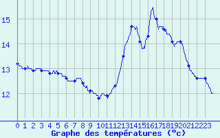 Courbe de tempratures pour Servoz (74)