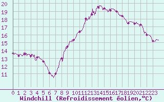 Courbe du refroidissement olien pour Avignon (84)