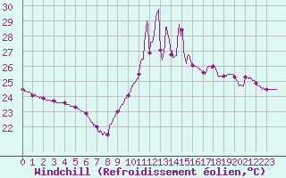 Courbe du refroidissement olien pour Cap Bar (66)