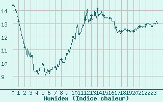 Courbe de l'humidex pour Reims-Prunay (51)