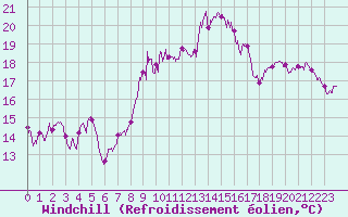 Courbe du refroidissement olien pour Cap Sagro (2B)