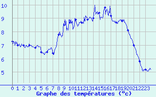 Courbe de tempratures pour Cherbourg (50)
