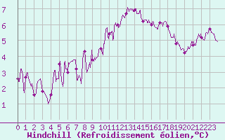 Courbe du refroidissement olien pour Lille (59)