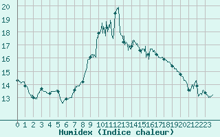 Courbe de l'humidex pour Alistro (2B)