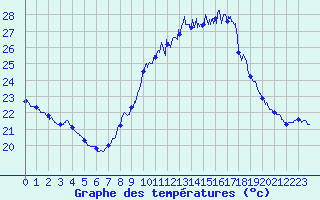 Courbe de tempratures pour Cazaux (33)