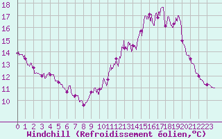Courbe du refroidissement olien pour Saint-Nazaire (44)