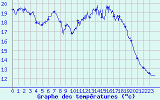 Courbe de tempratures pour Belmont - Champ du Feu (67)