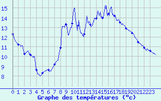 Courbe de tempratures pour Annecy (74)