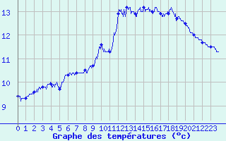 Courbe de tempratures pour Ile de Batz (29)