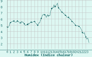 Courbe de l'humidex pour Brive-Laroche (19)