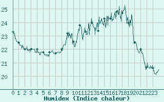 Courbe de l'humidex pour Le Havre - Octeville (76)