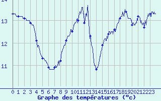 Courbe de tempratures pour Cuers (83)